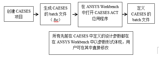 ansys怎么解体几何